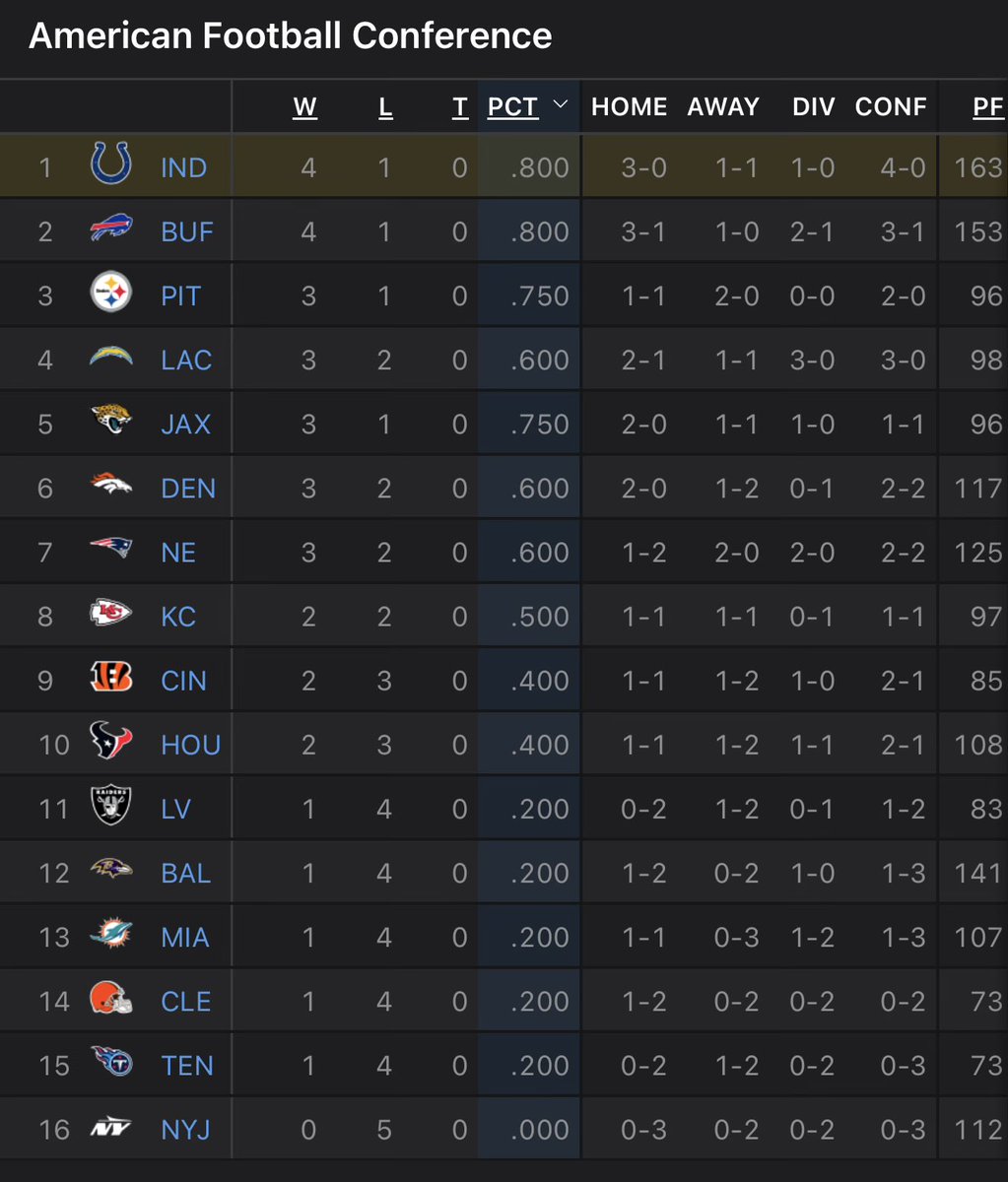 Whoisjoshsr's tweet image. I know it’s quite early, but the Colts have now become the top team in the AFC.