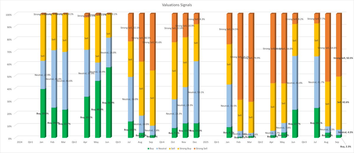 BossInvestor24's tweet image. Valuations are stretched.
Only 2.3% of stocks are in valuation comfort zone and 4.5% are neutral.
That’s it. Out of the entire market.

We’re not buying with aggression —
Now the real question —
👉Can you guess which sectors still look cheap? Comment
#Investing #StockMarketIndia
