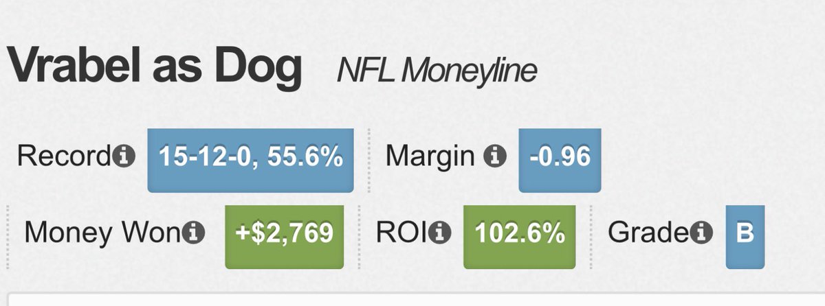 Mike Vrabel as an underdog has been a heck of a bet…

+4 or higher: 15-12 SU (+103% ROI)
+6 or higher: 9-8 SU (119% ROI)

Vrabel is the only coach above .500 SU as a 4+ pt dog in the last 25 years (min 10+ games).