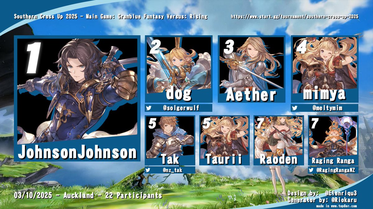SimpFGC's tweet photo. Main Game - Granblue Fantasy Versus: Rising Top 8:

🥇: JohnsonJohnson
🥈: @solgerwulf 
🥉: Aether
4th: @meltymim 
5th: @nz_tak / Taurii
7th:  Raoden /@RagingRangaNZ https://t.co/VRExlrgPNJ