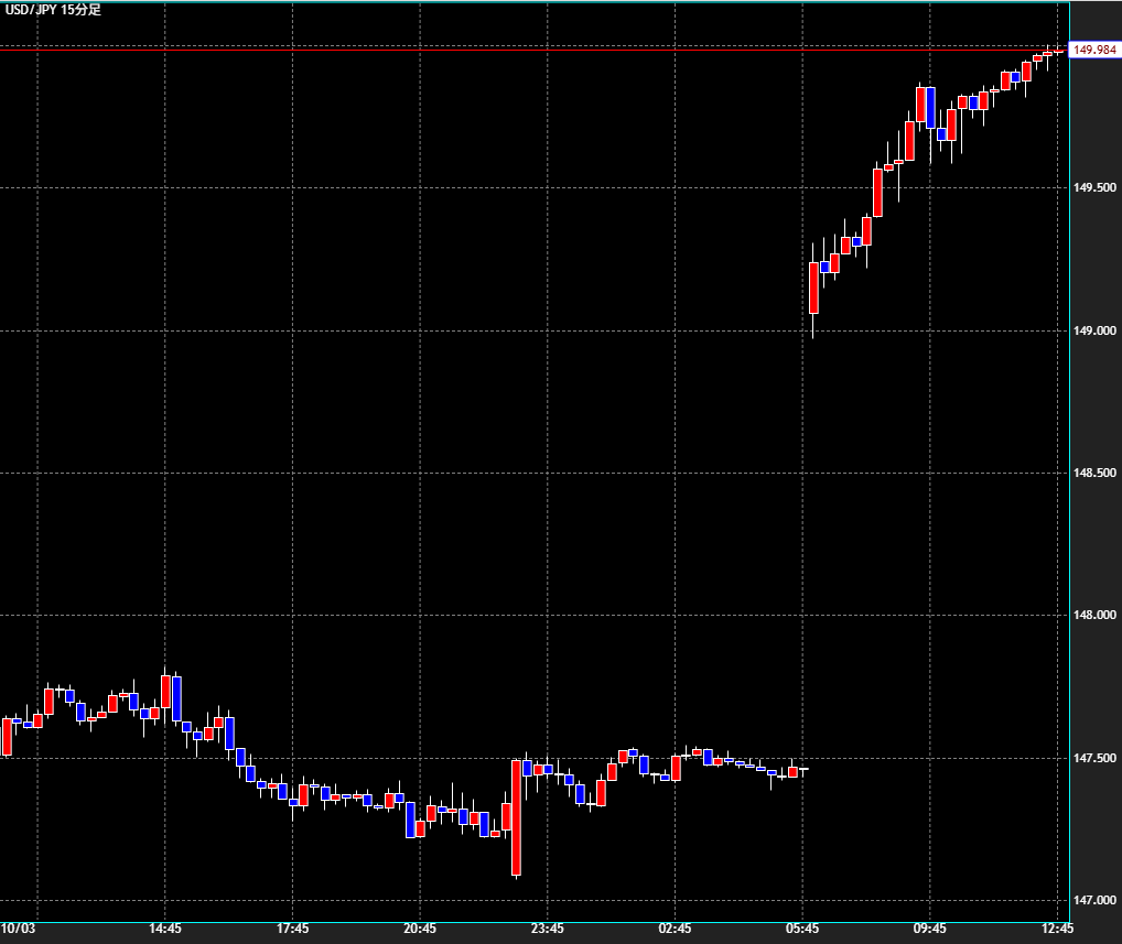 🇺🇸🇯🇵米ドル/円が150円台にタッチ！📈 150円台到達は8月1日以来、約2カ月ぶり！ 今後の展開にも注目が集まります📈 👇米ドル/円を今すぐお取引するならコチラから👇  https://t.co/ATRTt9rZDI #GMO外貨 #ドル円