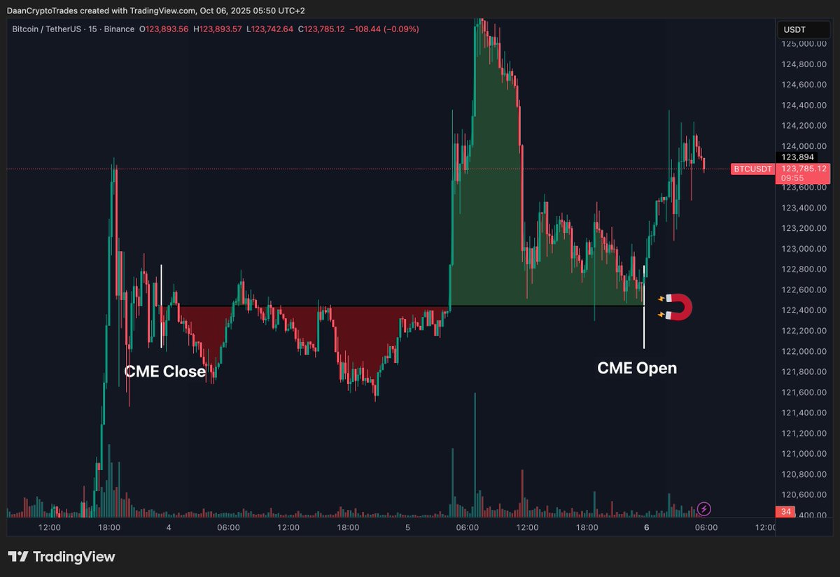 BTC Even though price made a new all time high on Sunday, it ended up coming  right back where it closed on Friday. Classic weekend squeeze and retrace.  Bitcoin did end up