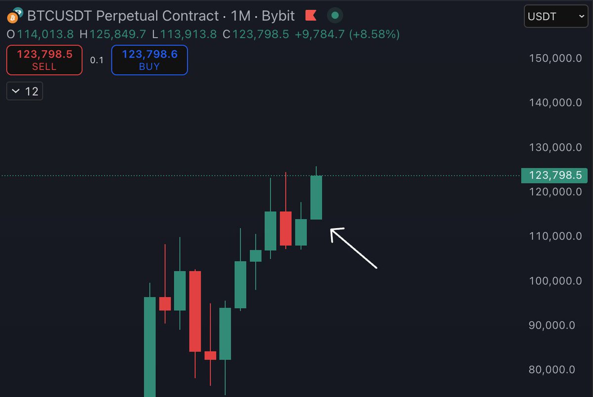 boxmining's tweet image. Don't wanna be that guy but...

How often do you see a monthly candle without a bottom wick?

$BTC must correct first and then push higher.