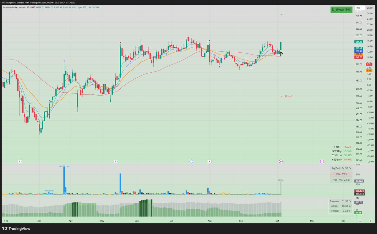 VikrantAgarwal_'s tweet image. #NewPosition Bought #GRAPHITE @ 568