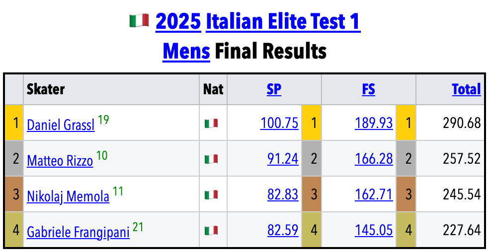 SkatingScores's tweet photo. 🇮🇹#ItalianTest1 🟦Mens • Final Results
https://t.co/GiphbSWg4A
🥇🇮🇹Daniel Grassl 290.68
🥈🇮🇹Matteo Rizzo 257.52
🥉🇮🇹Nikolaj Memola 245.54
4.🇮🇹Gabriele Frangipani 227.64 https://t.co/JV60BloTMY