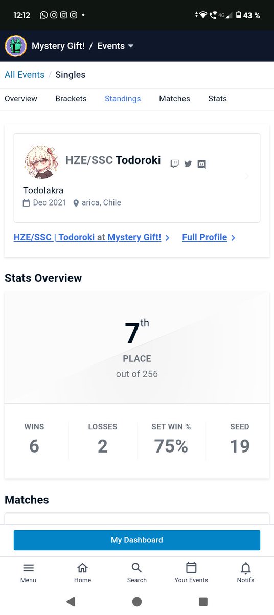 TOP 7/256  no tengo palabras estoy demasiado Feliz,Tantas Veces soñe con llegar a un Top 8 en un Major y hoy llegó El dia que consegui lo que tanto queria, Rompi en llanto de lo emocionado que estaba, ESTOY TAN FELIZ DE REPRESNTAR EL NORTE, MUCHAS GRACIAS A TODOS LOS QUIERO MUCHO