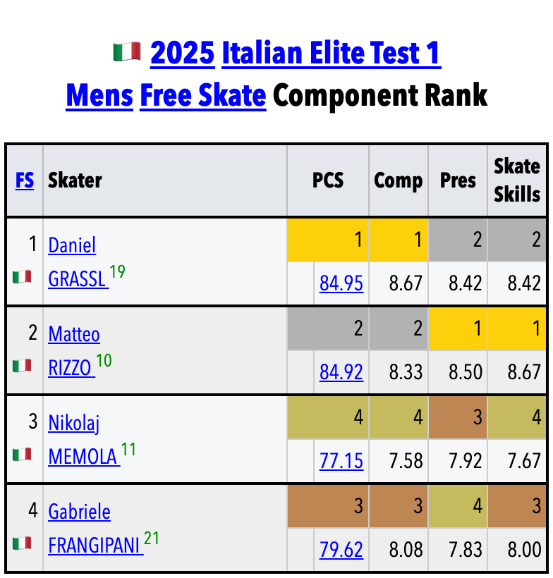 SkatingScores's tweet photo. 🇮🇹#ItalianTest1 🟦Mens FS • PCS+Component Rankings
https://t.co/Q6e7jvO3Mh
1🇮🇹Grassl 84.95
2🇮🇹Rizzo 84.92
3🇮🇹Frangipani 79.62
4🇮🇹Memola 77.15 https://t.co/hZYEaN5ibW