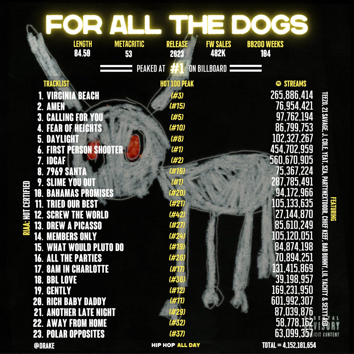 HipHopAllDay's tweet image. Drake dropped 'For All The Dogs' 2 years ago today 🔥🐶

▫️#1 on Billboard
▫️658K sold first week
▫️Every song charted
▫️Two #1 hit singles
▫️3x RIAA platinum eligible
▫️Never left the Billboard charts
▫️36th most-streamed rap album ever

What songs are still in your rotation?