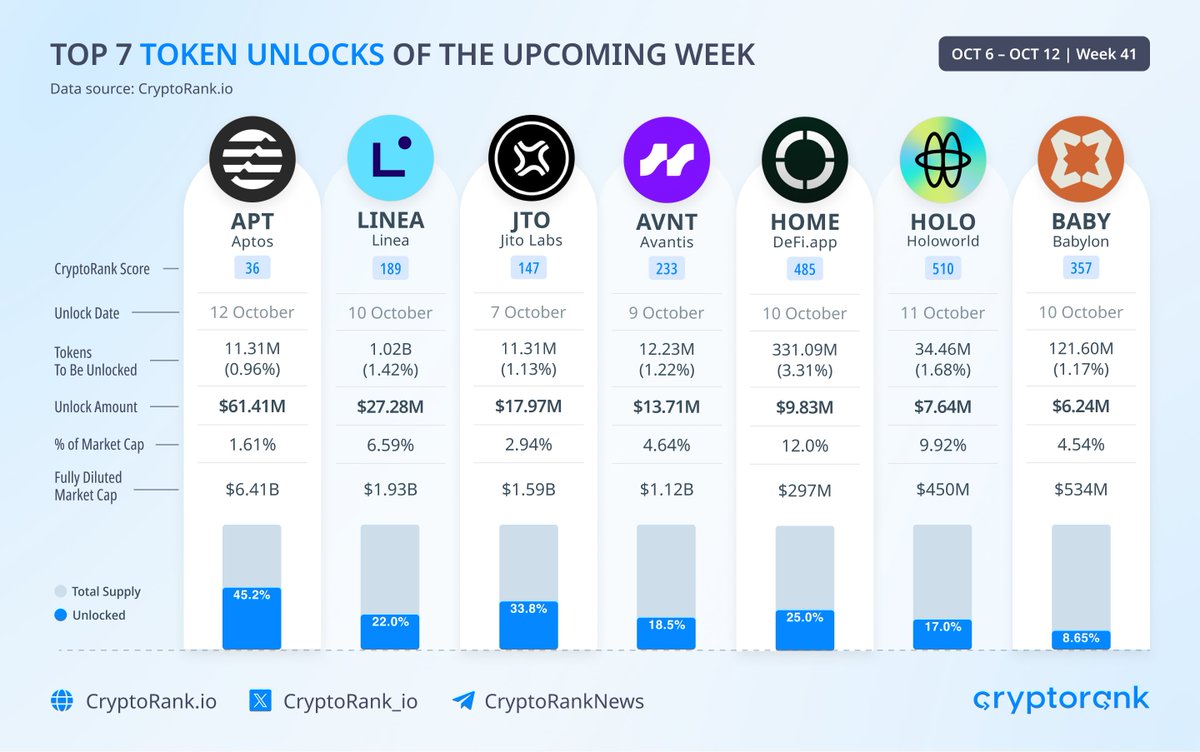 WiseCrypto_'s tweet photo. ๐จ $144M in Token Unlocks This Week!
The top 7 unlocks to watch:
๐ $APT โ $61.41M
๐ $LINEA โ $27.28M
๐ $JTO โ $17.97M
๐ $AVNT โ $13.71M
๐ $HOME โ $9.83M
๐ $HOLO โ $7.64M
๐ $BABY โ $6.24M
Big supply hits the market โ eyes on price action. ๐
#WiseCrypto #TokenUnlocks #Altcoins