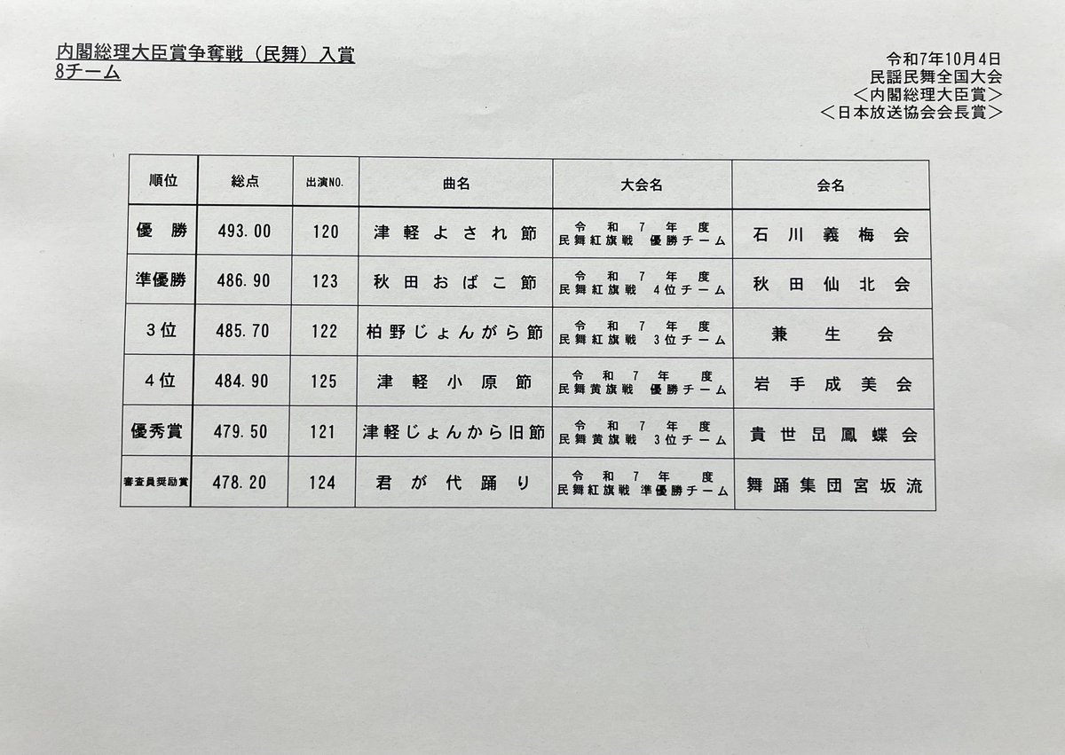 「民謡民舞全国大会」最終日🔥
10/4（土）の入賞結果はコチラ！
入賞された皆さま、おめでとうございます👏✨

#民謡民舞全国大会 
#日本民謡協会