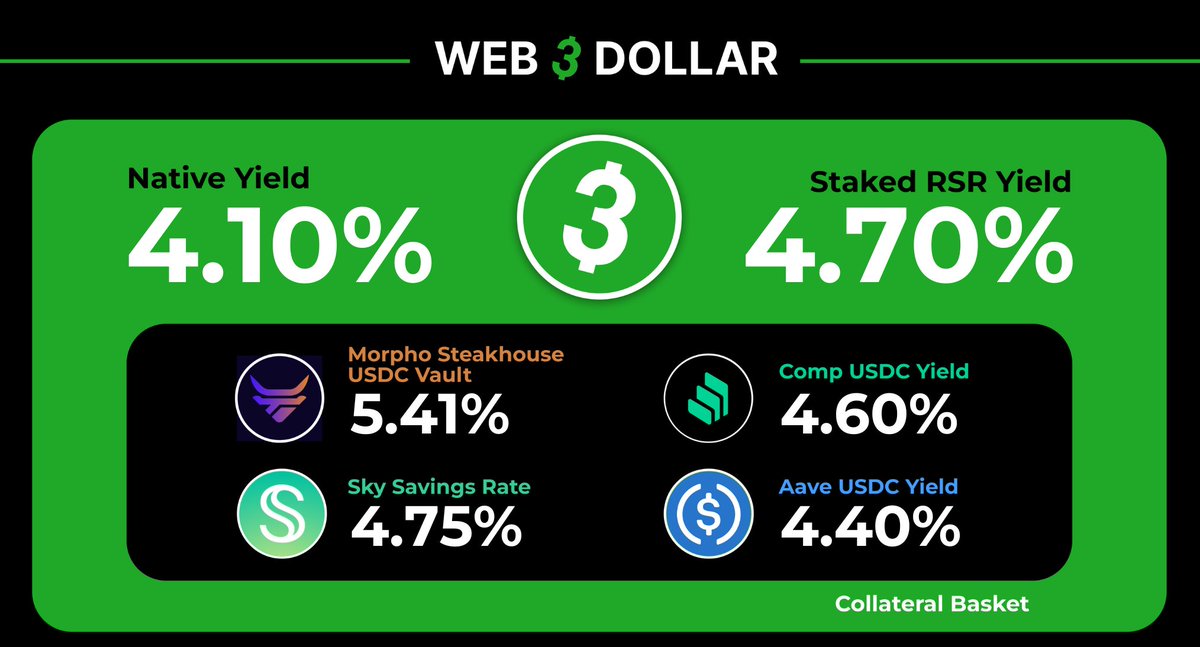 The weekly yield update for the blue chip stablecoin DTF is live!

Created on the (yield)@ReserveProtocol 🌐

✅ Yielding ~4.1% APY to #USD3 holders
✅ Overcollateralized by $RSR stakers