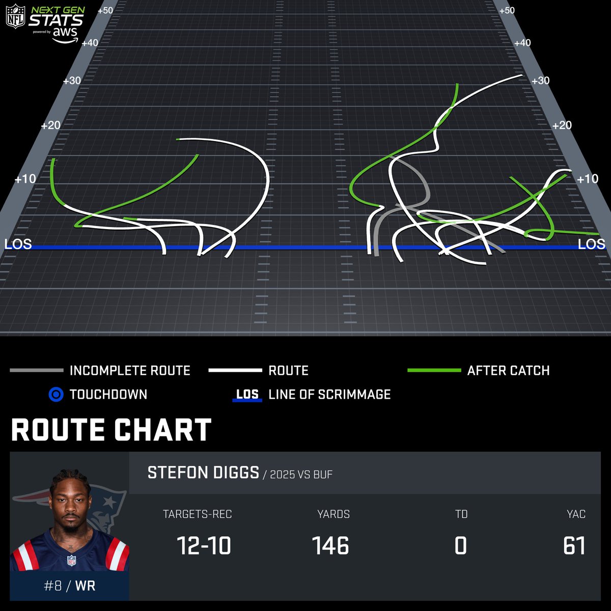 In his first game back at Highmark Stadium since being traded, Stefon Diggs recorded 10 receptions for 146 yards on 12 targets, his most yards in a game since Week 6, 2022.

His +82 yards over expected is his highest mark in a game since at least 2016.

Powered by <a href="/awscloud/">Amazon Web Services</a>
