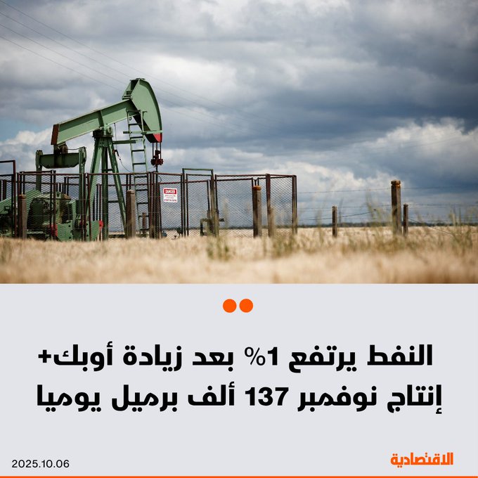 ارتفعت أسعار النفط 1% اليوم الاثنين، بعدما أعلن تحالف أوبك+ زيادة إنتاج نوفمبر بنحو 137 ألف برميل يوميا، ما قلص المخاوف بشأن وفرة المعروض، حيث صعد برنت إلى 65.16 دولار للبرميل، فيما بلغ خام تكساس 61.46 دولار 