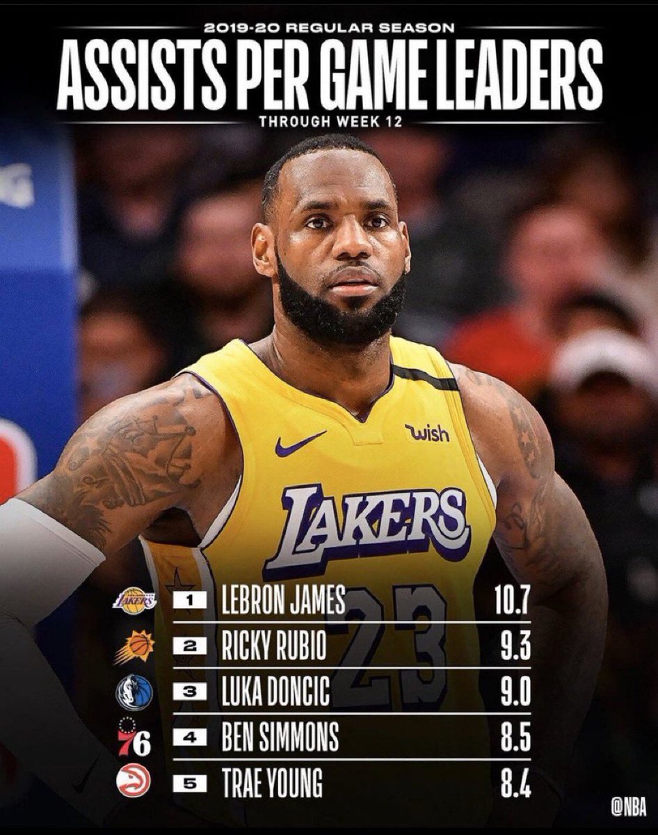 _Michael_23's tweet photo. 35yr old LeBron really led the league in assists 🤯 https://t.co/6J1mzSMZ0Y