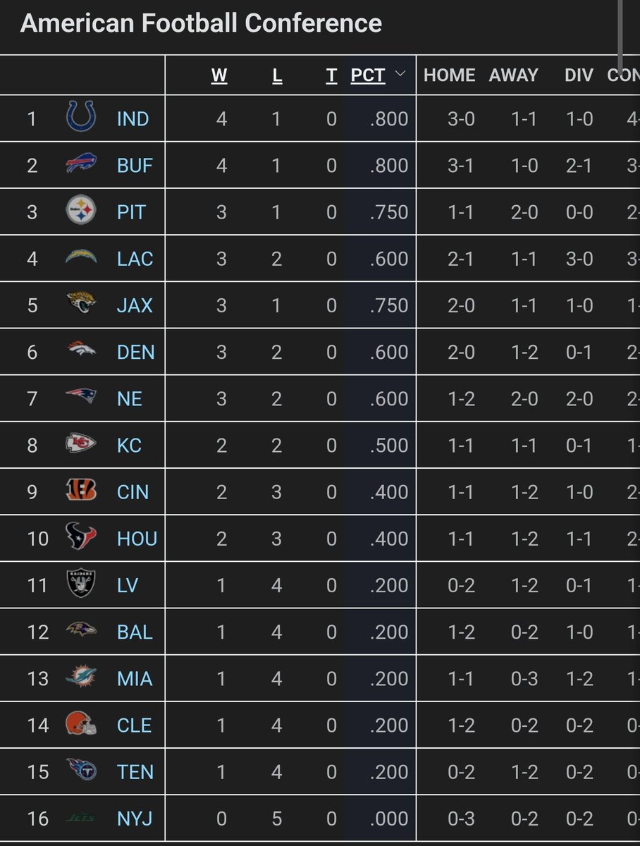 ColtsInterlomas's tweet image. #1 AFC
Ya pítale profe!!!🤣🤣

#Coltstrong 🏈🏈🏈
#ForTheShoe 

Vamos carajo!!!!!! #Colts