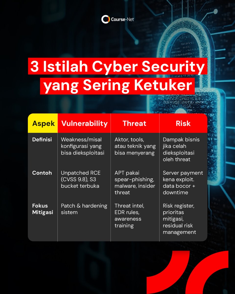 CourseNetID's tweet image. Masih suka ketuker Vulnerability, Threat, & Risk?
MinNet kasih tau, gampangnya gini:
✅ Vulnerability = celah
✅ Threat = serangan
✅ Risk = dampak
Tiga istilah basic di dunia cyber security yang wajib kamu pahami!