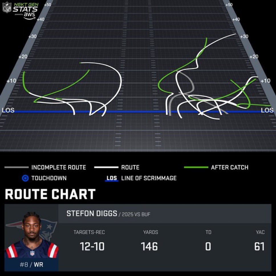 LosTalksPats's tweet photo. Nobody was stopping Stefon Diggs tonight — this route tree is ridiculous.

(📸 @NextGenStats) https://t.co/8Ils36VhXd