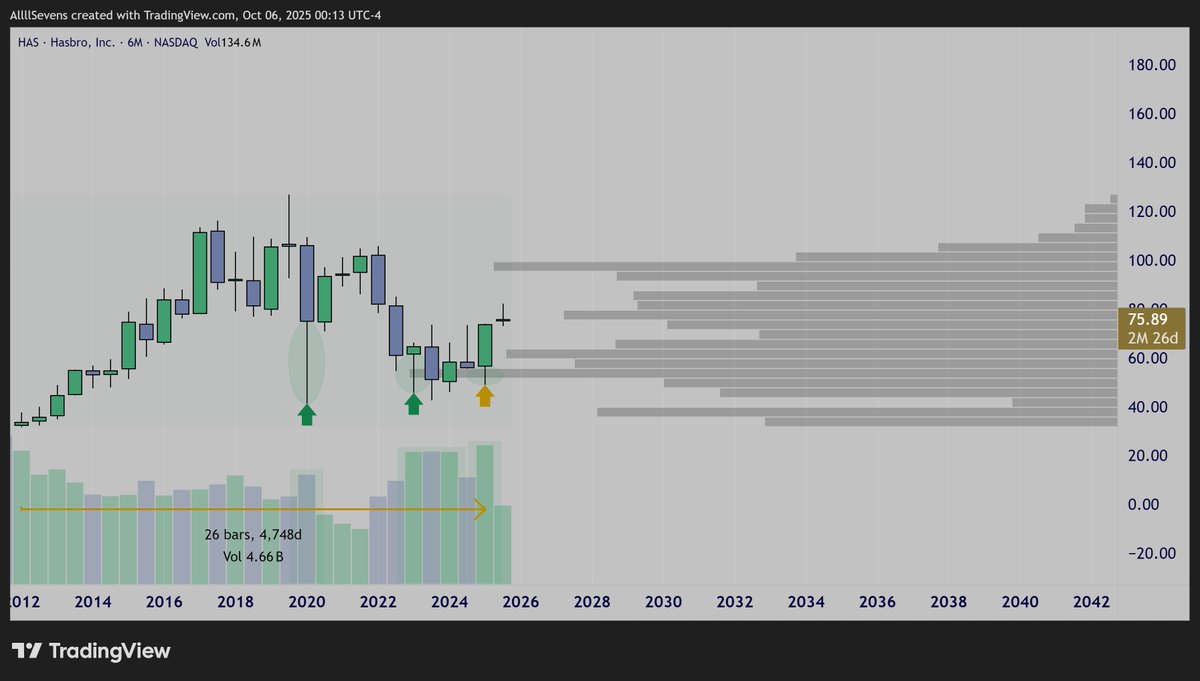 I'm noticing a major volume anomaly in $HAS- Hasbro, Inc on the 6-Month time frame. 

The stock just traded its highest volume in 13 years, forming a bullish engulfing impulse off its decade long VPOC which was first accumulated during the COVID crash in 2020. Since retesting