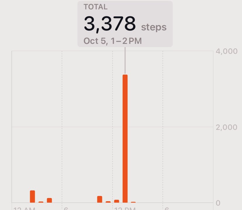 l_azyb0nes's tweet photo. ~1.5 mile walk  |  -150cal https://t.co/6pdHZfn4FD