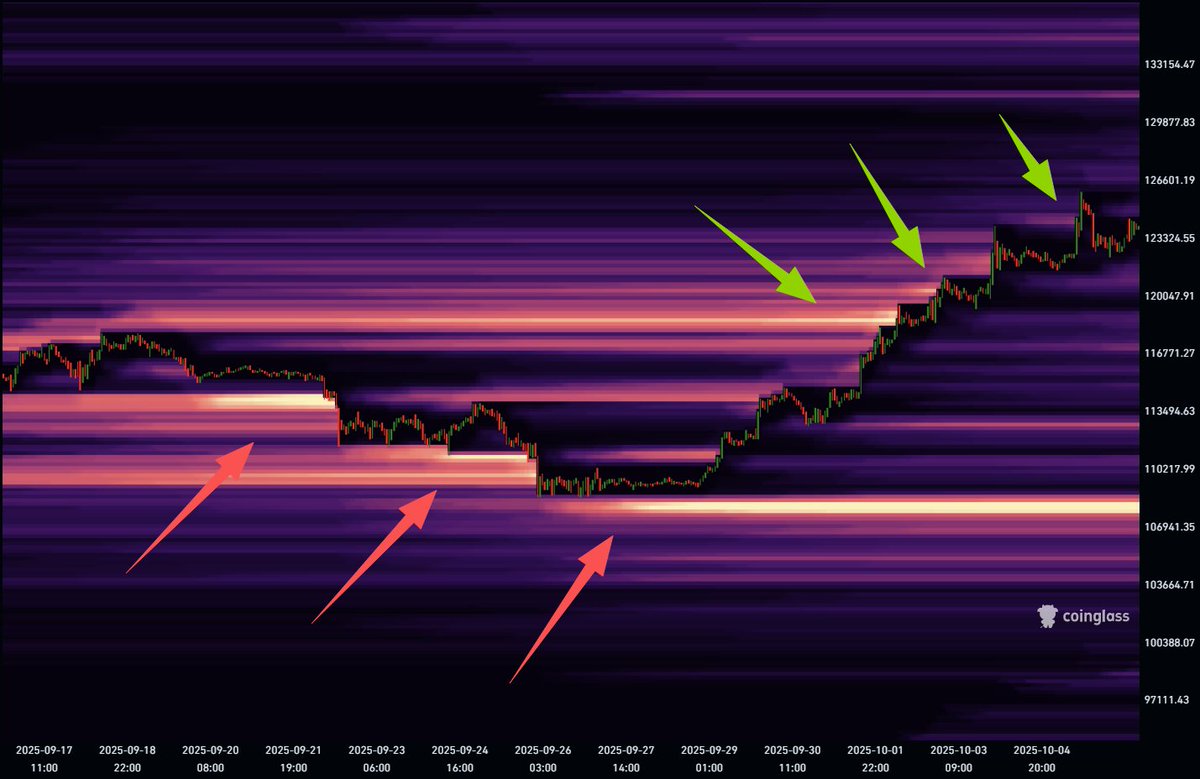 CryptoPainter's tweet photo. BTC最近一个月内价格行为的主题就是先积累期货流动性，再清算流动性...

终于，清算地图上不会再看到密密麻麻的清算区了，经过这波先砸后拉，当前期货市场的清算区全部完成了清算，目前仅剩107k的一部分多头流动性了...

我目前的感觉是，这个大区间的震荡已经走完70%了，接下来很快，就是趋势行情了！

至于方向，毫无头绪...

看空的理由是MACD双重顶背离，SSR稳定币供应比率背离，这种条件下很难走出多头趋势...

而看多的理由则无需分析，破新高、更高的高点，降息进程依旧在持续，能出什么幺蛾子？

不过这种大区间的震荡实在是难做，本来以为这里是要走收敛震荡的，结果跌出预期，反弹上来涨出预期...

我这一个月啊，交易上面净亏钱了...

节奏变得太快，来不及适应，最好的办法就是降低杠杆，减少资金利用率，盯着周线做得了~