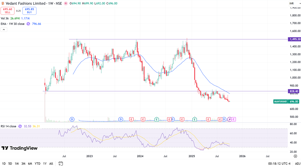 kaziashraf007's tweet image. #MANYAVAR 697

You have to understand that you can&apos;t ride against the wave. TREND IS WHAT REQUIRED TO MAKE MONEY.
  
Disclaimer :No Buy/Sell recommendation.   
DYOR before investing    

#Nifty #NiftyBank #Sensex #Bulls #Bear #Sharemarket #StockMarket #ChartAnalyses