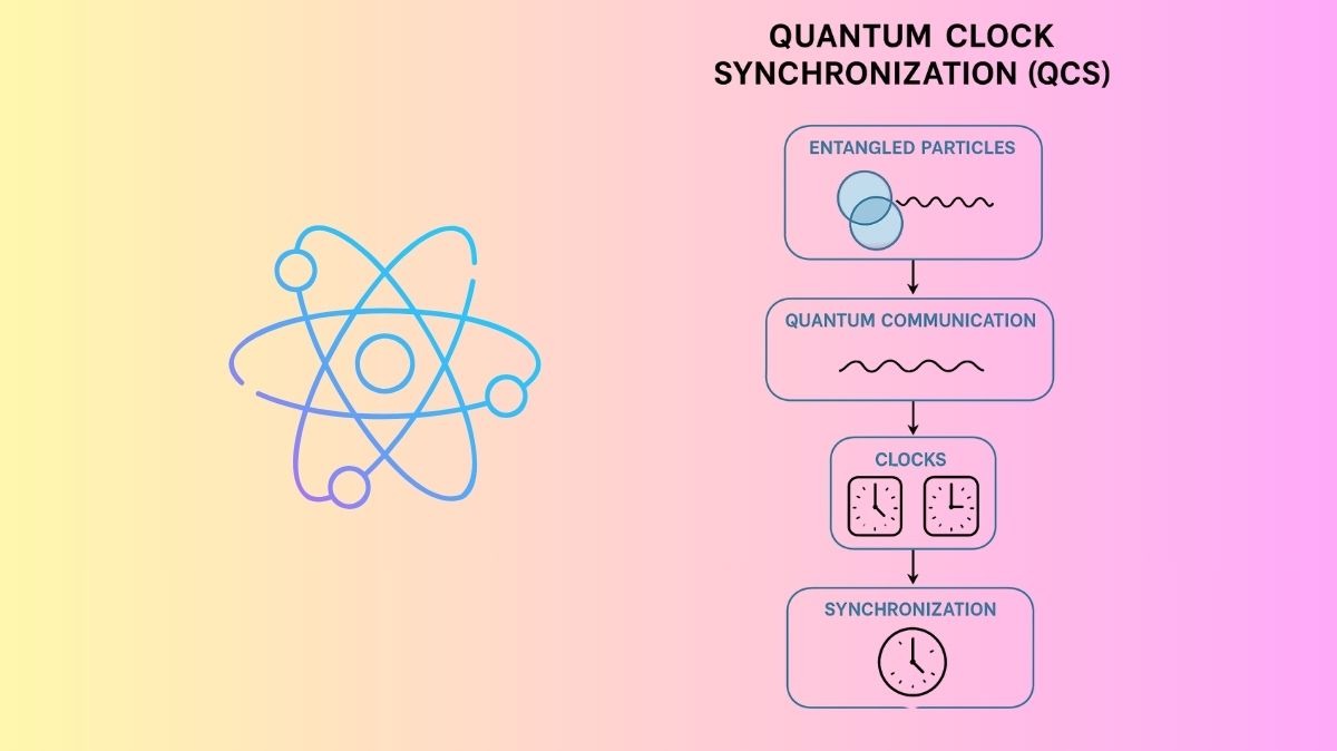 TechGovind70399's tweet image. Quantum Clock Synchronization: Future quantum networks Base

Read more on quantumcomputer.blog/quantum-clock-…

#QuantumClockSynchronization #weakcoherentpulses #NetworkTimeProtocol #HongOuMandel #PrecisionTimeProtocol #spontaneousparametricdownconversion #news #technews #technology…