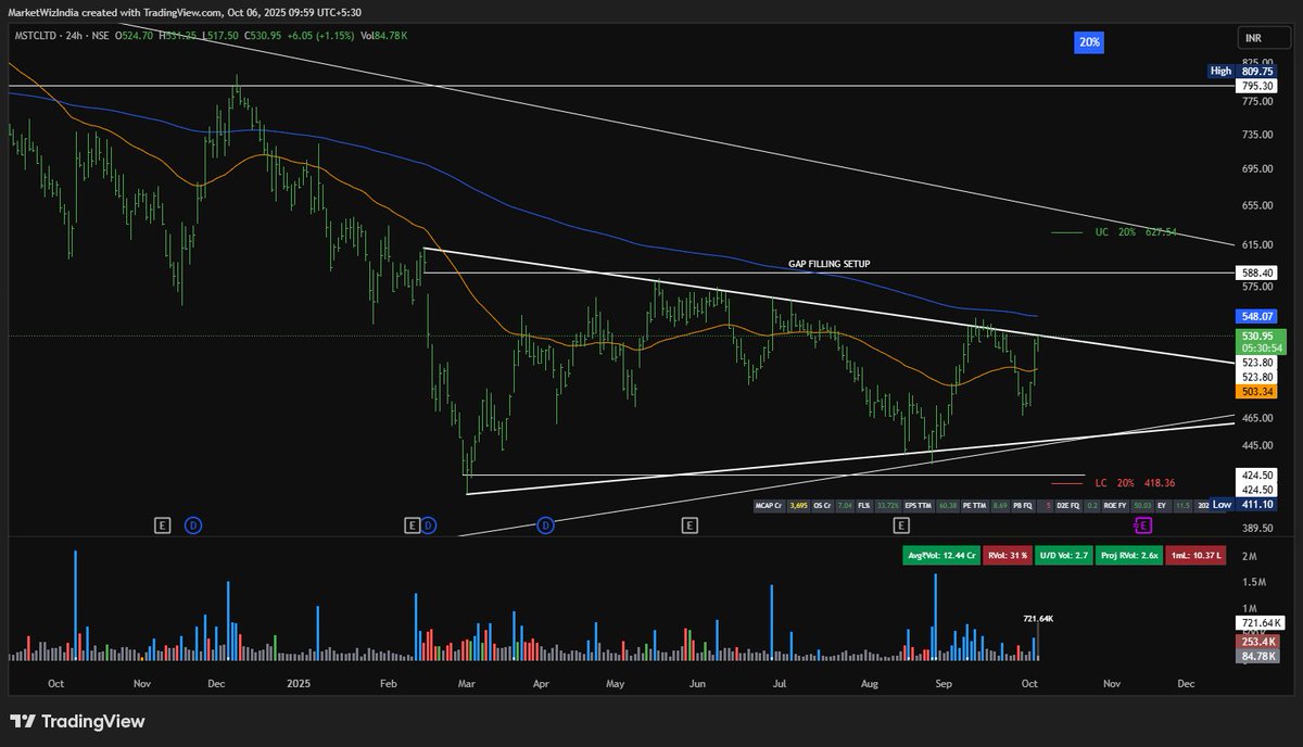 Parin_Topiwala's tweet image. #MSTCLTD

Volume here is saying something,

HH on weekly and daily too.
inverted HnS/triangle BO possible