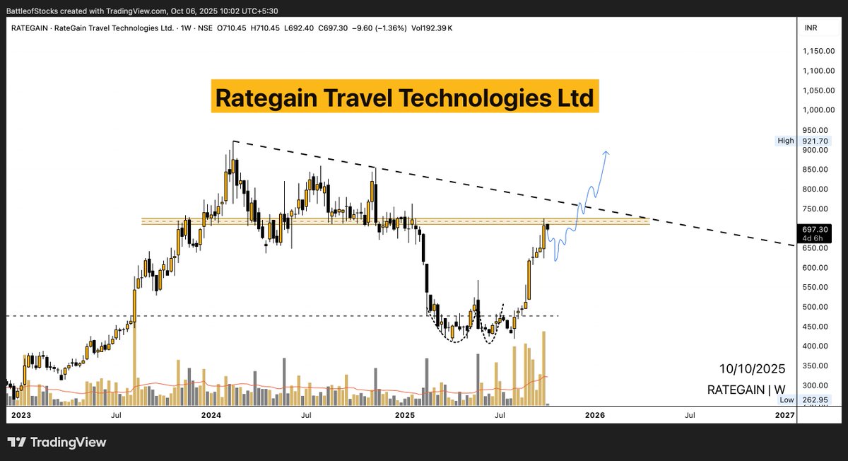 battleofstocks's tweet image. #RATEGain ( #ChartRequest Update )

Rategain Travel Technologies Ltd  
CMP: ₹697.30/-  

Earlier breakout attempt on 10th Jul&apos;25 failed as there was no follow-up candle on the next day.  

Fresh breakout happened on 11th Aug&apos;25 and since then the stock has been in a strong…