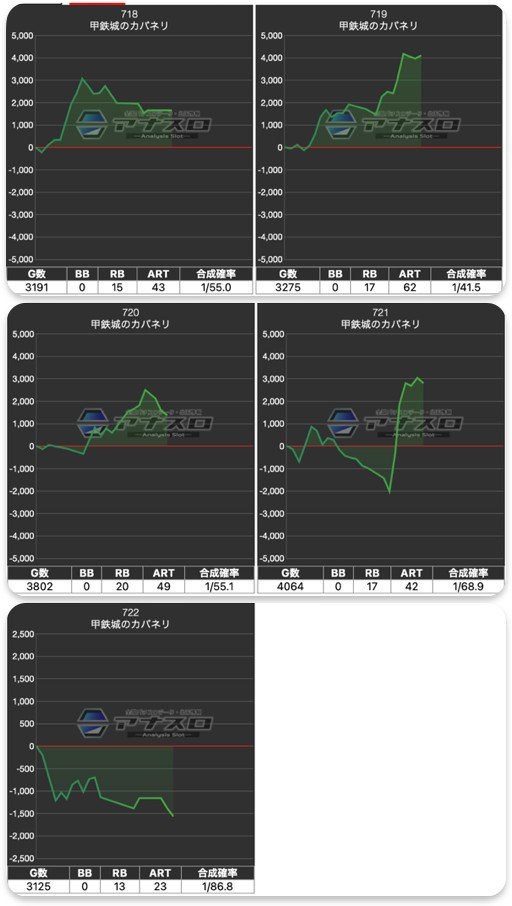 izumon_slot's tweet image. 10月5日(日)結果注目🥺

🌟T-MAX PRIDE
・高咲たぬち来店

東リベは平均7,444回転としっかり回されていて
全2台ともにプラス💪
甲鉄城のカバネリは5台中4台プラスでした🥺❤️

#甲鉄城のカバネリ
#カイジ狂宴
#東リベ