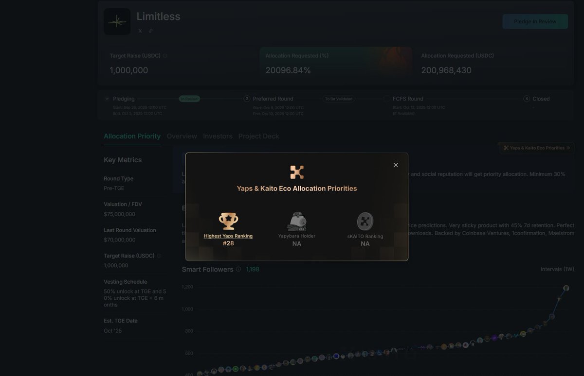 I pledged 20k usdc to <a href="/trylimitless/">Limitless</a> project. The amount of deposits has exceeded 200 times the project's planned raise of $1 million. It's terrible. 

I have the title of 28th yappers, will I get a little priority allocation? <a href="/KaitoAI/">Kaito AI 🌊</a> 

I am really bullish on this project, it has