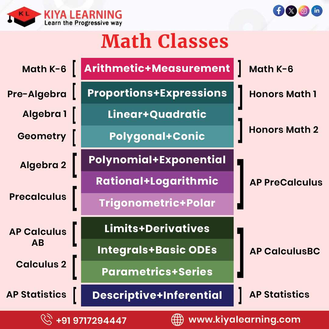 kiya_learning's tweet image. 🔢Elevate your child’s math skills with Kiya learning expert-led classes! Covering K-6 Math, Algebra, Pre-Algebra, Precalculus

#MathClasses #Algebra #PreAlgebra #Precalculus #APStatistics #MathForKids #MathTutoring #OnlineMathClasses #MathSkills #MathConfidence #MathEducation