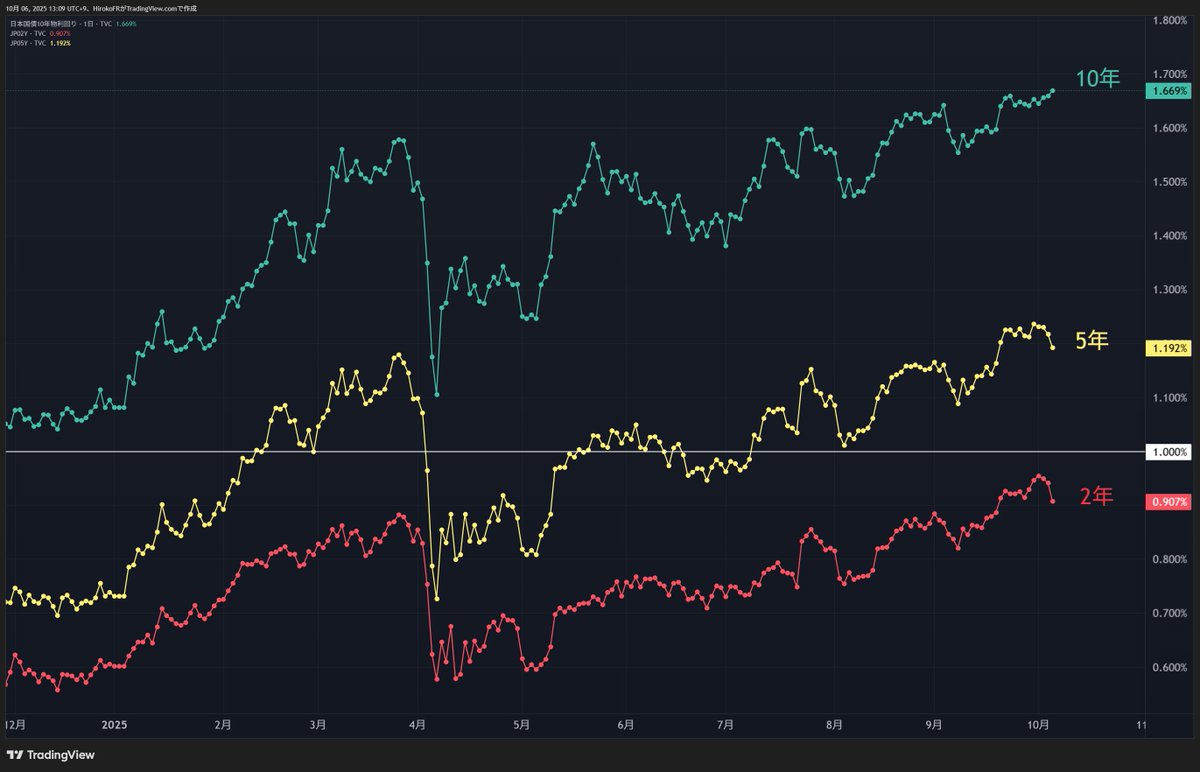ドル円150円突破しました。 高市総裁誕生で日銀の10月利上げ観測が後退する中、短期金利は急低下、円金利低下で円安です。日経平均も2000円を超える上昇。しかし、長期金利は上昇、長期債は売られています。  ⬇️日本国債利回り
