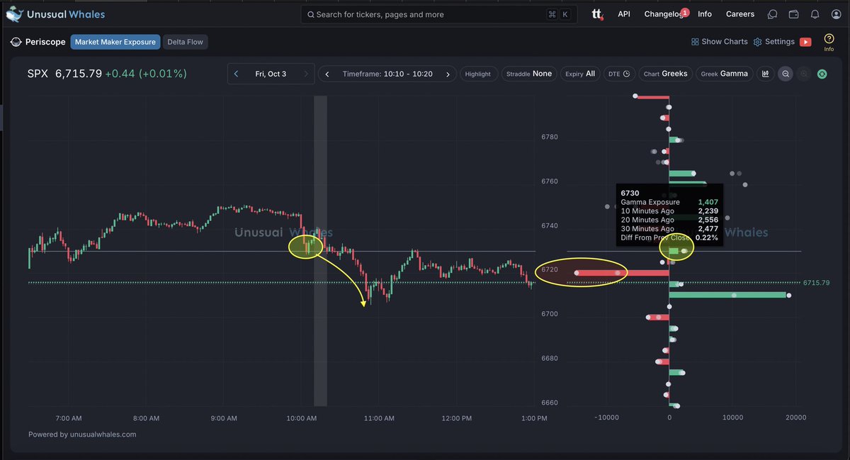$SPX Periscope GEX Tip 💡

How to anticipate how price may react to exposure, I explain that in this video below. 

You see,  The size of the exposure bar matters. It  represents how strong that gamma exposure is.
Think of it like comparing walls — a thick wall is harder to break