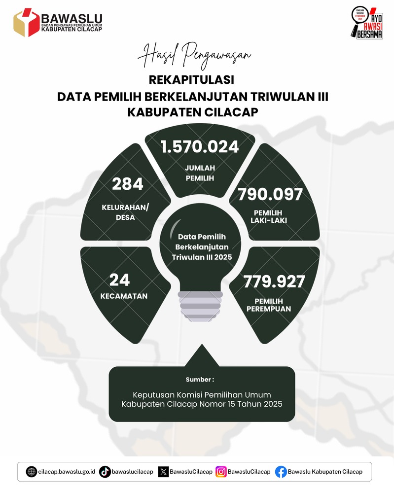 BawasluCilacap's tweet image. #sahabatbawaslu berikut hasil pengawasan data pemilih berkelanjutan triwulan III. Coba absen di kolom komentar ada berapa ribu pemilih di daerahmu lur??

#datapemilihberkelanjutan
#pengawasanPDPB