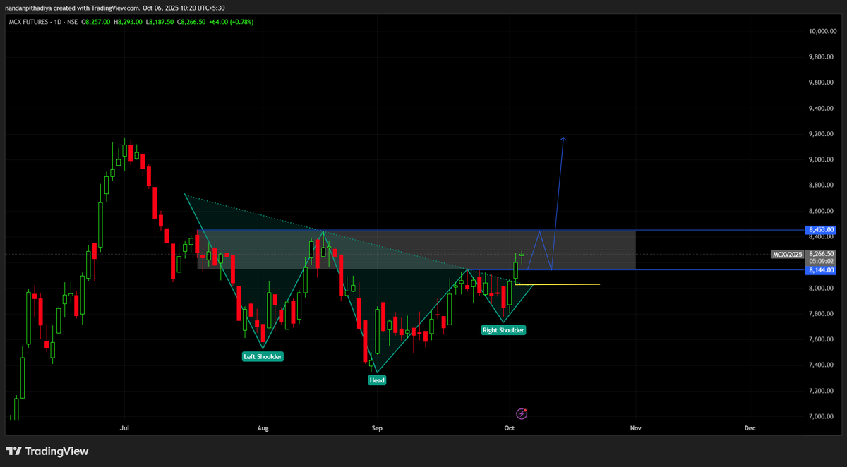 Marketmindset_1's tweet photo. MCX   Oct future 

Retesting zone :- 8450 to 8145 

Stoploss:- 8020 , 8000 

Target :- 8950 , 9144 , 9172 ,

View' point:-  1 to 3 months

#Stockmarket #stocks #marketmindset https://t.co/pCBwV57CDs