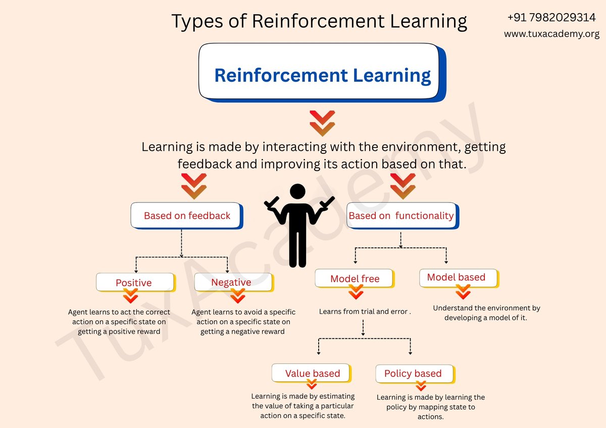 tuxacademy's tweet image. This picture clears your doubts about the Types of Reinforcement Learning👇

Learn AI &amp;amp; ML smarter with TuxAcademy!

Keep Learning , Keep Growing.

#AI #MachineLearning #ReinforcementLearning #TuxAcademy #FutureSkills #DataScience #KeepLearning #KeepGrowing