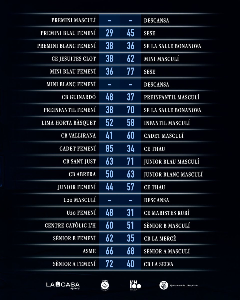 cbsjo's tweet image. 𝑅𝑒𝑠𝑢𝑙𝑡𝑎𝑑𝑜𝑠 𝑑𝑒 𝑙𝑎 𝑆𝑒𝑚𝑎𝑛𝑎 📋

¿Te has perdido los partidos de esta jornada? Aquí te traemos el resumen de cómo les ha ido a nuestros equipos este fin de semana...