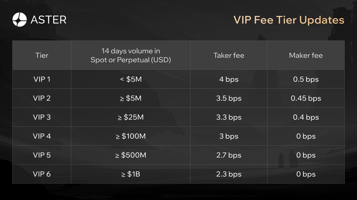 VIP Fee Tier Updates

Starting October 6 at 10:00 UTC+0, Aster will implement an update to the VIP fee tiers:
1️⃣ A new Spot trading fee structure
2️⃣ Adjusted Perpetual Futures fees

👉 Full details here: docs.asterdex.com/product/aster-…