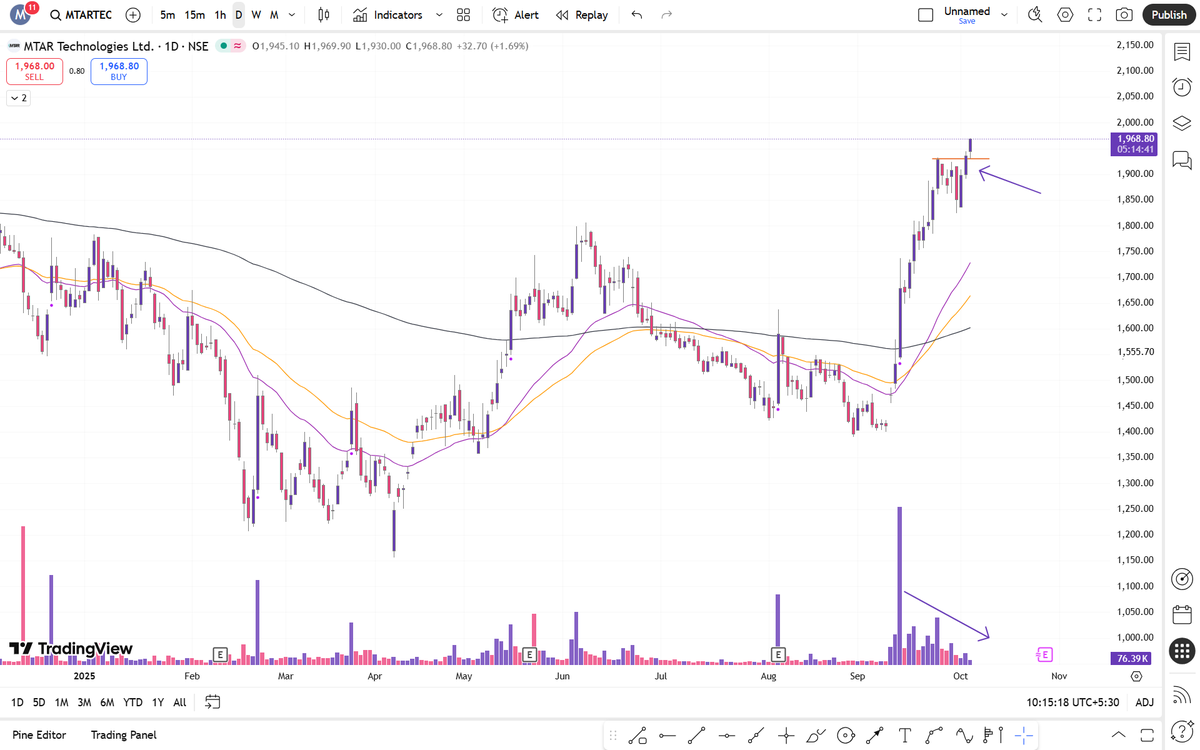 mohitjadhav533's tweet image. 📊 Watchlist Update & Breakout Setups
🔥 My recent watchlist stocks are showing solid momentum and clean technical breakouts.