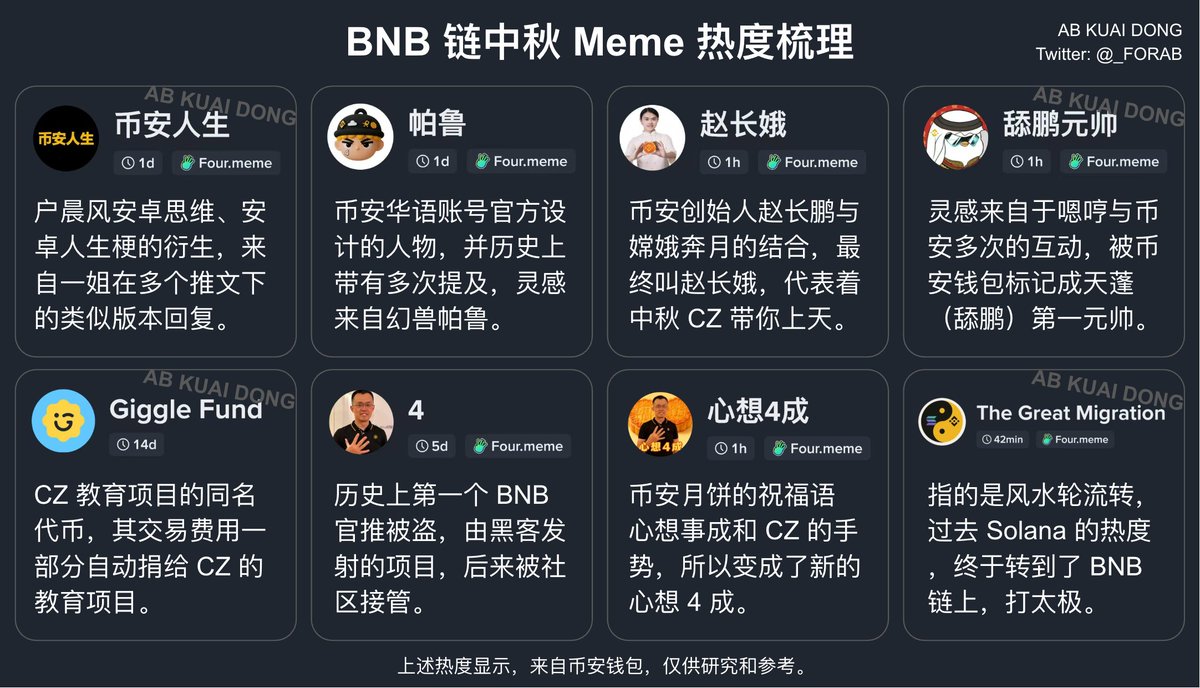 梳理了下，今天热门的中秋板块，主要都在BNB 链上。 币安人生：户晨风梗的衍生，来自一姐互动。 帕鲁：之前@binancezh 多次分享的设计。  赵长娥：赵长鹏+ 嫦娥奔月。 舔鹏元帅：天蓬元帅，天蓬的谐音。 风水轮流转：SOL 到BNB 的太极轮回。 心想
