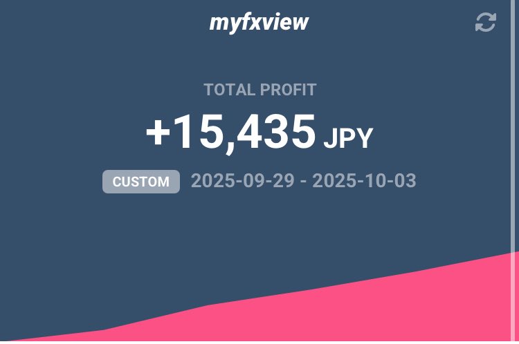 今週のEA📈
(ナンピン系EA)

先週は無事に利益確保できてました。

年末に向けて相場が色々と動きそうに見えるがどうだろう(?)
日経もかなり上がってますね。
そしてゴールド凄いですねw