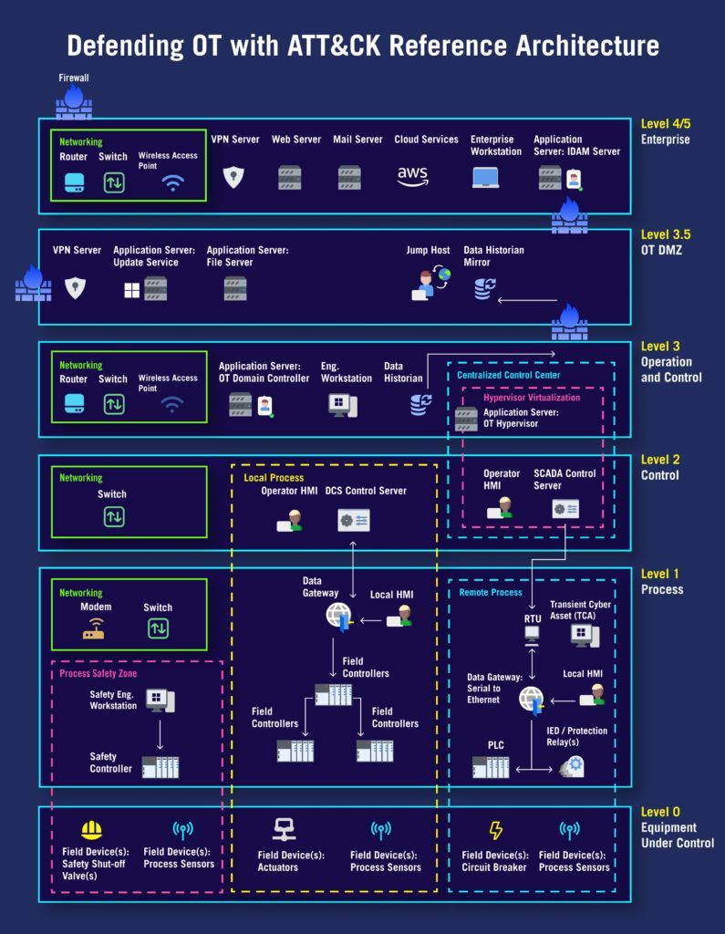 Defending OT with Attack Reference Architecture

🔥 Telegram: t.me/hackinarticles

#CyberSecurity #InfoSec #PenetrationTesting #EthicalHacking #BugBounty #ThreatIntelligence #RedTeam #BlueTeam #CloudSecurity #DataSecurity #ZeroTrust #CyberSecurityJobs #CyberSecurityAwareness