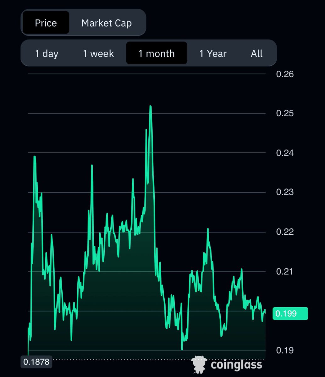 $WLFI is now in the accumulation stage. 

Big partnerships with top crypto names, the WLFI App, and the WLFI Debit Card are loading. 
#WLFI #USD1