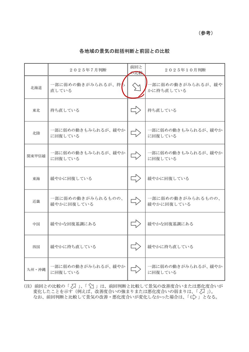 日銀の支店長会議報告が発表されました。

まとめの文章を読む限り、両論併記の箇所が多く、10月利上げが差し様っているほどの状況にはない書き方と思いました。米国との通商政策に対する警戒を挙げる声も書かれている箇所が複数あります。

また各地域の景気判断も北海道の下方修正されております。