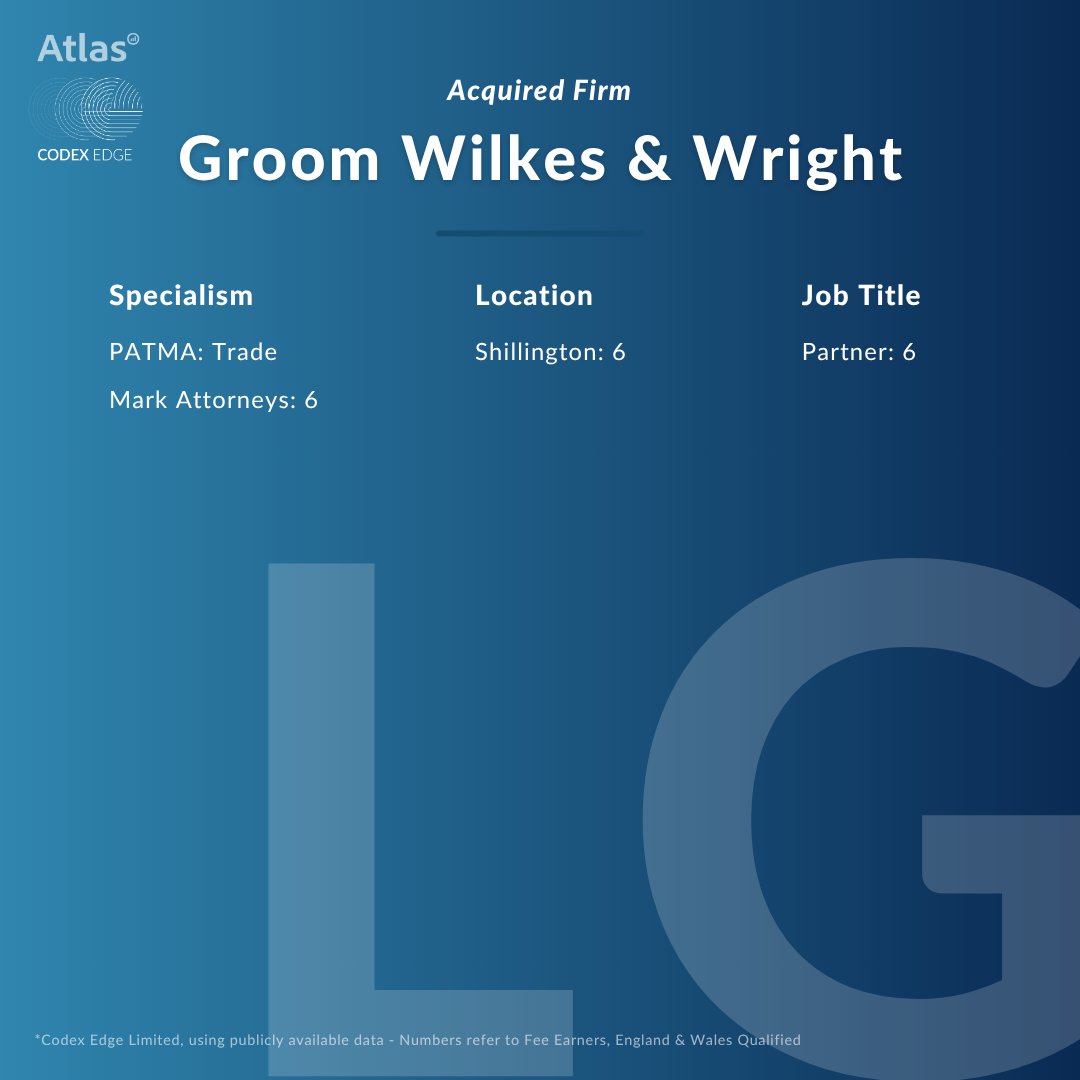CodexEdge's tweet image. Gateley makes its 15th acquisition with IP boutique GWW, boosting brand protection, trade mark & disputes expertise. 
👉 bit.ly/3ZbQh0a
#LegalExpansion #LawFirmMergers #UKLaw #StrategicGrowth