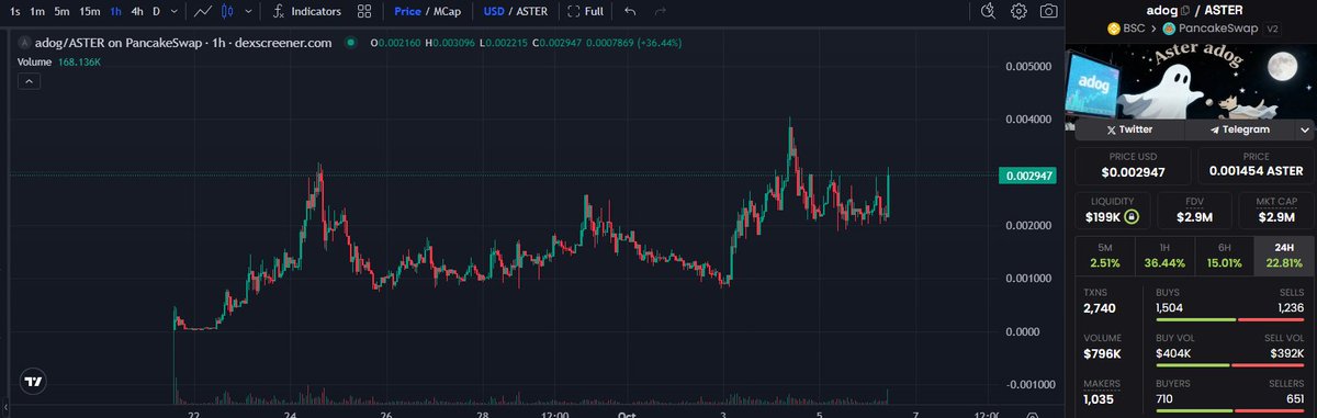 🚀 ADOG is waking up again — and it’s looking unstoppable! 🐶✨
After a period of consolidation, ADOG just came back with a massive 36% hourly move!
Volume is heating up, buyers are flooding in, and the chart is showing clear signs of a new bullish wave forming! 📈
You can