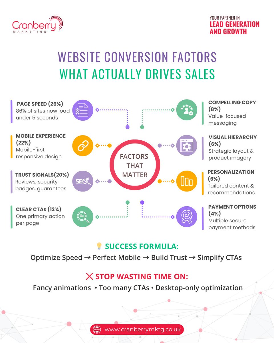 CbmktgSocial's tweet image. our website converts at 2%? These 8 factors could boost it to 11%+ We analyzed 18,000+ websites and found the conversion killers: 

#WebsiteConversion #ConversionRateOptimization #CRO #DigitalMarketing #EcommerceGrowth #WebsiteOptimization #OnlineSales #MarketingTip