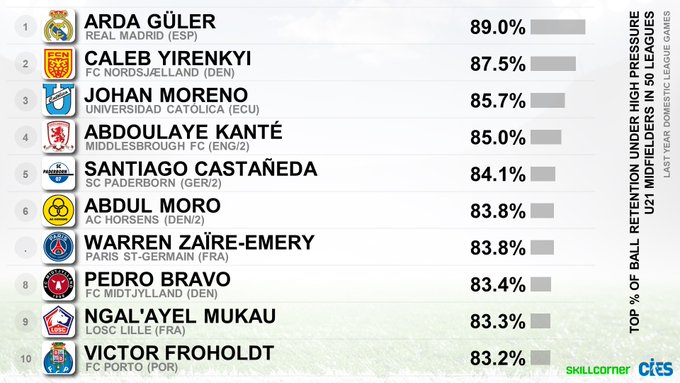 A list of names and percentages, including Arda Guler at 89.0%, Caleb Yirenkyi at 87.5%, Johan Moreno at 85.7%, N\'Golo Kanté at 85.0%, Santiego Castaneda at 84.1%, Abdul Moro at 83.8%, Warren Zaïre-Emery at 83.8%, Pedro Bravo at 83.4%, Ngal\'Ayel Mukau at 83.3%, and Victor Froholdt at 83.2%. Logos of football clubs or national teams are next to each name. A bar graph shows ball retention percentages under high pressure.