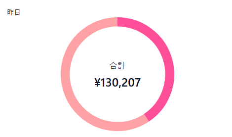 え、なんで？w

全然力入れてないアカウント、昨日確認したら日給13万超えてた。

「動画も出してないし、何もしてないのになんでｗｗｗ」って一瞬思ったけど、理由がすぐ分かった。

僕らは「コンテンツ」を売ってるんじゃない。 
その手前で築いた「教育」と「信頼残高」を売ってるんだ。