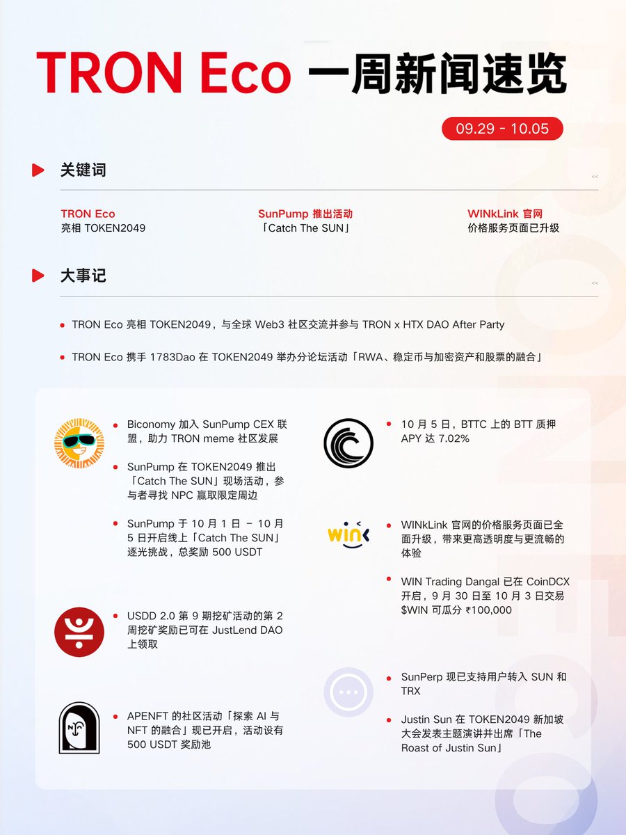 sunpumpmeme's tweet image. 📰 TRON Eco Weekly Recap

All the highlights from across the TRON ecosystem packed in one image for a quick catch-up! 

From online campaigns and global expos to trading contests and new partnerships, we’ve got it all covered.
@apenftorg @BitTorrent @WinkLink_Oracle @DeFi_JUST…
